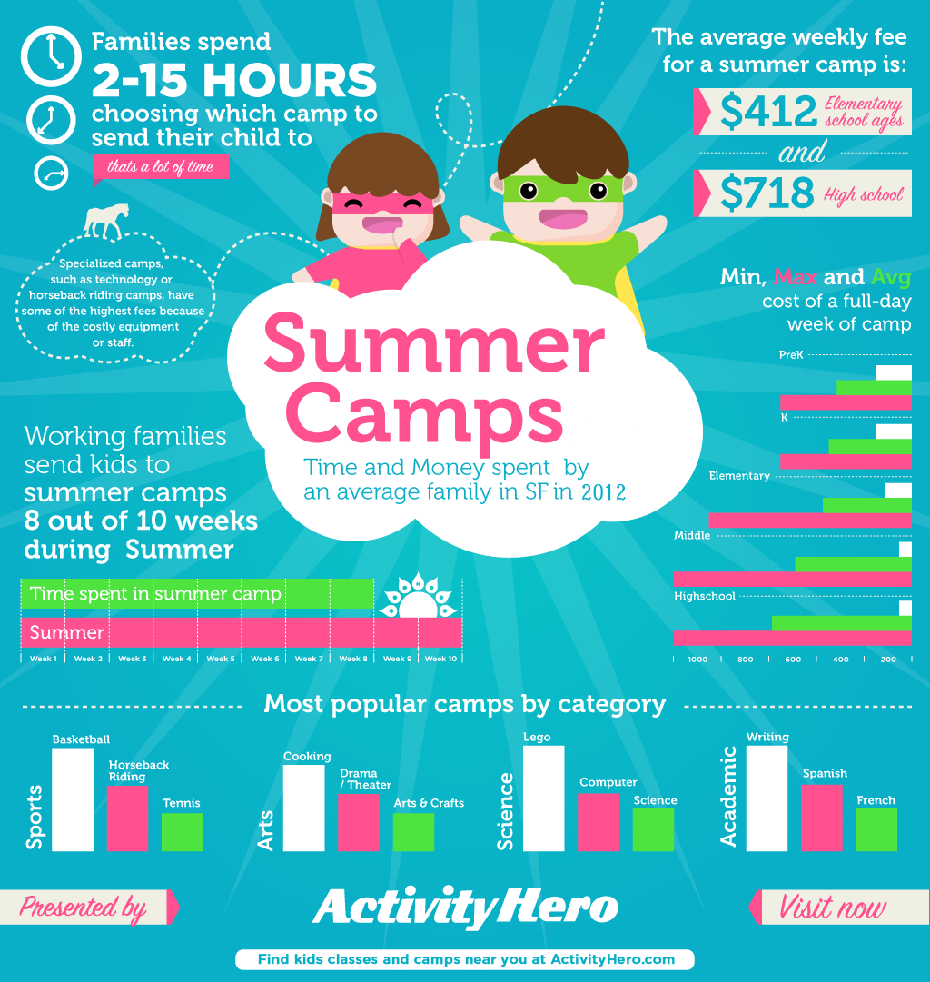 San Francisco summer camp: 2012 facts