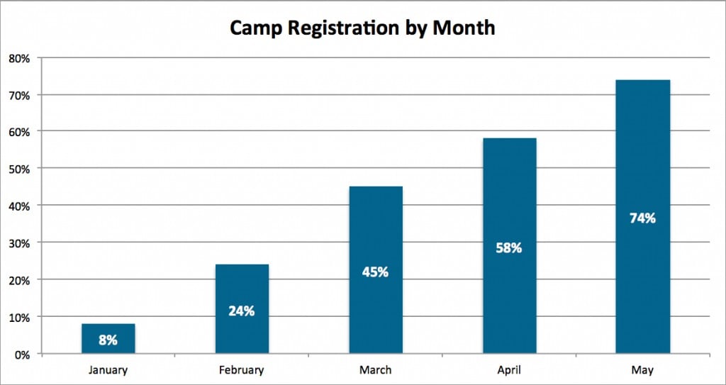 Chart showing camp registration by month