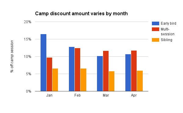 summer camp discount - save more in January