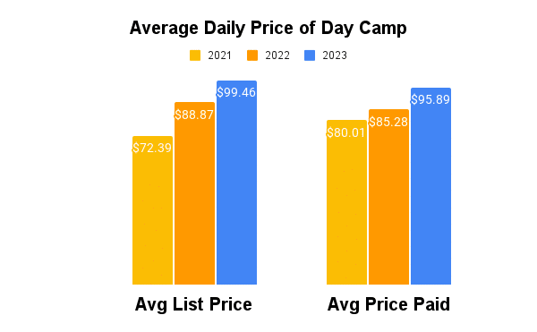 Average price for a day of summer camp

