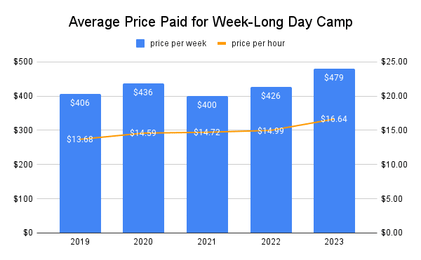Average price paid for a week of summer camp and price per hour of camp